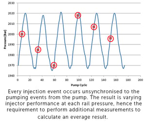 Synchronised injections events 