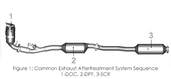 common exhaust aftertreatment system sequence